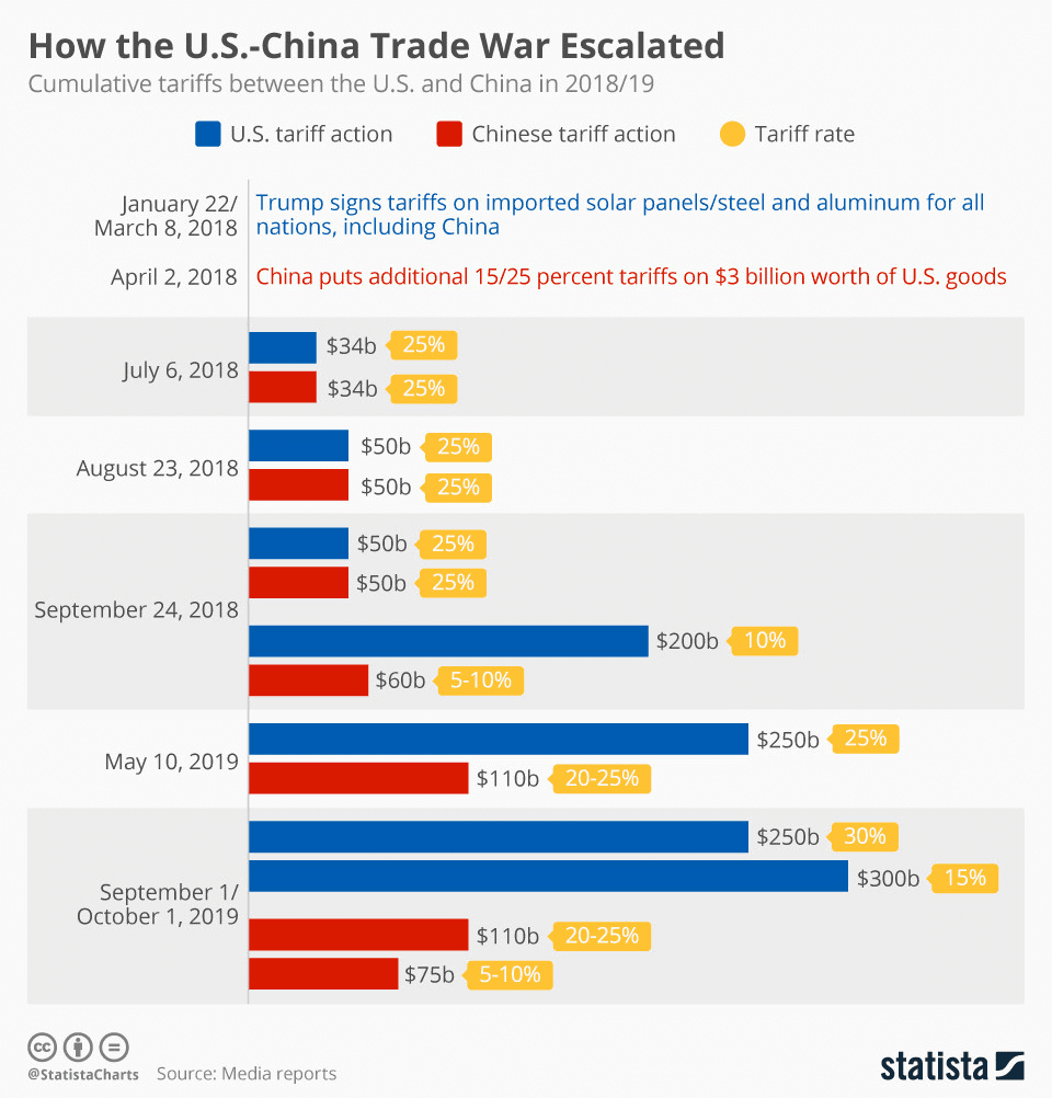 2018年中美在贸易摩擦中征税商品规模及税率（来源：Statista）<br>