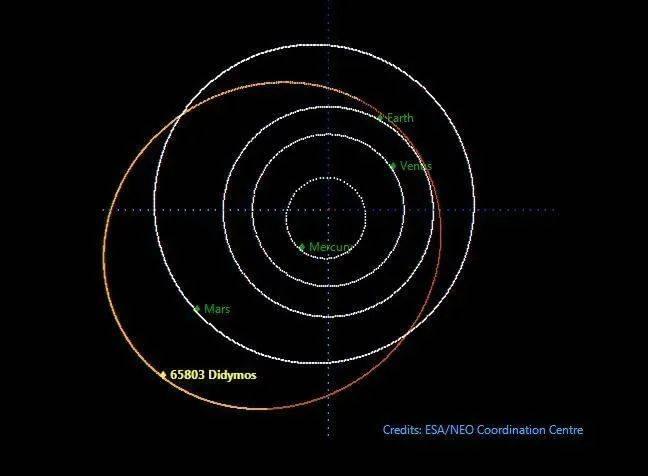 65803号小行星环绕太阳的公转轨道 | ESA/NEO Coordination Centre<br>