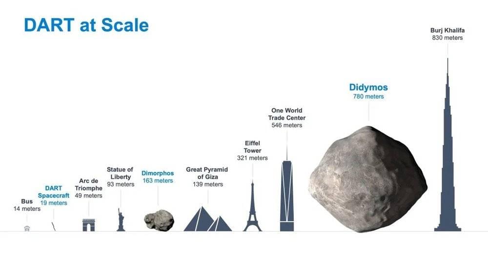 对比一下目标小行星的大小，从左往右依次是：巴士，DART探测器，凯旋门，自由女神像，孪小星，吉萨大金字塔，艾菲尔铁塔，世贸一号楼，孪大星，哈利法塔 | NASA/Johns Hopkins APL<br>