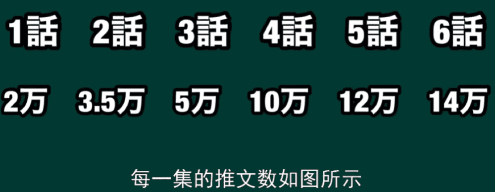 每一话相关讨论推文也是指数级增长<br>