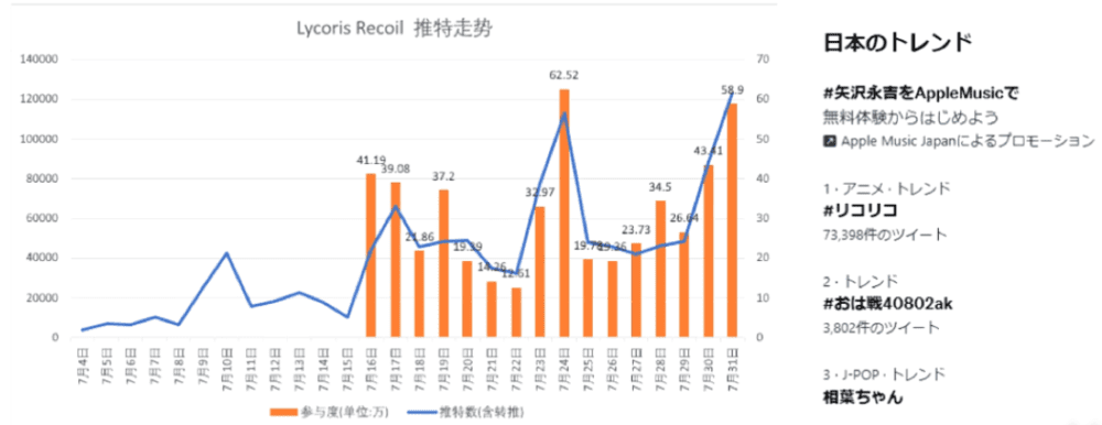 《莉可丽丝》在日推上的话题内容量走势<br>