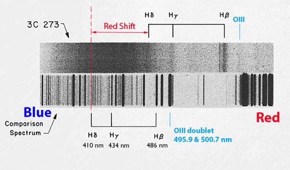 施密特拍摄的3C 273的光学光谱（上）与实验室中用以比较的光谱（Comparison Spectrum，下）。Blue表示蓝，Red表示红，Red Shift表示红移。下方的Hδ/410 nm、Hγ/434 nm与Hβ/486nm分别为实验室中的氢的巴耳末线中的3条与对应的波长。上方的相同记号表示它们被红移之后的位置。图片来源：[13]<br label=图片备注 class=text-img-note>
