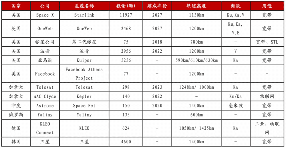 图5：各国星链规划，资料来源：浙商证券<br label=图片备注 class=text-img-note>