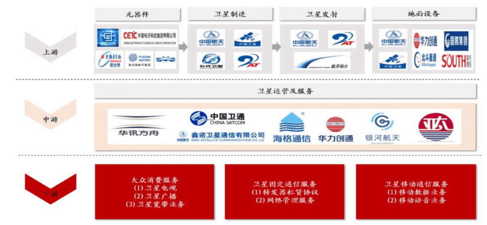 图6：中国通信卫星行业产业链，资料来源：浙商证券<br label=图片备注 class=text-img-note>