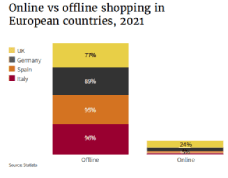 2021年欧洲各国线下、线上消费意向对比<br>