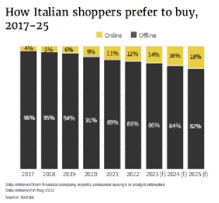 2017年-2025年意大利消费者线上、线下消费意向调查<br>