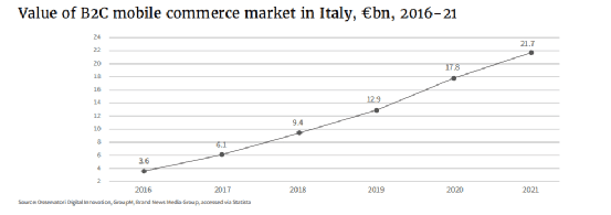 2016年-2021年意大利B2C移动电商市场市值情况，单位：十亿欧元<br>