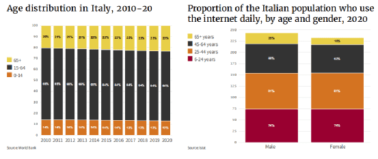 2010年-2020年意大利年龄分布；2020年意大利网民年龄和性别分布<br>