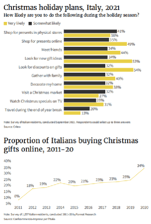 2011年-2020年意大利人网购圣诞节礼物情况