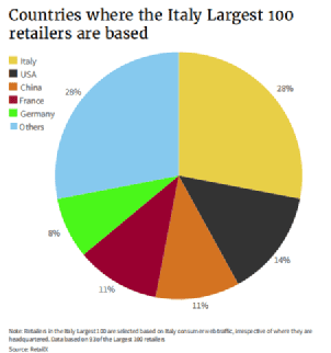 意大利排名前100的零售商分布情况<br>