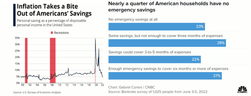 图8：当前美国居民部储蓄率大幅下降<br>
