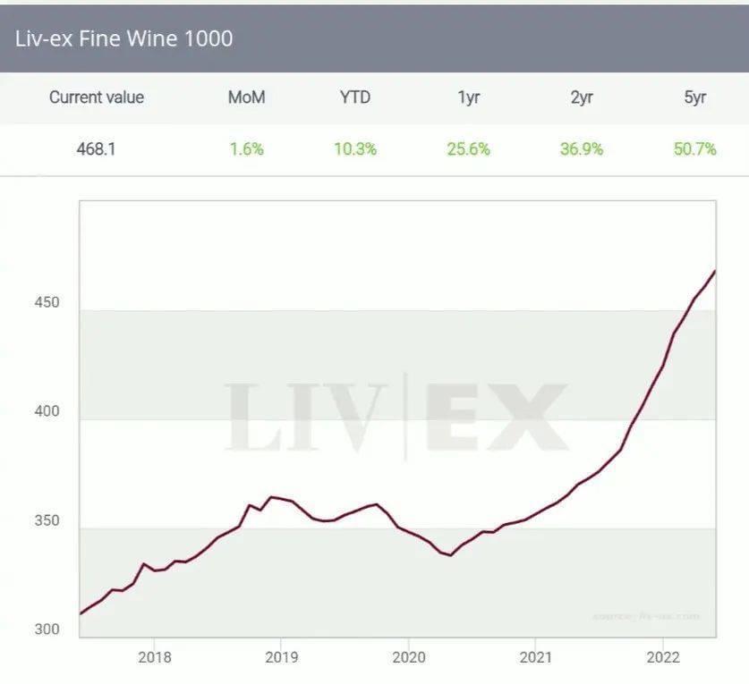 图12：高端红酒交易价格指数<br>