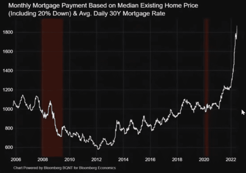 图21：美国典型住房按揭贷款（20%首付）月供水平变化<br>