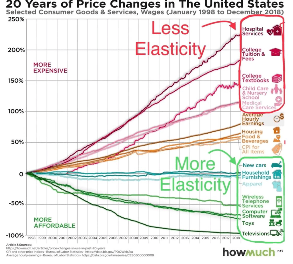 图22：美国过去20年中大类商品价格变化<br>