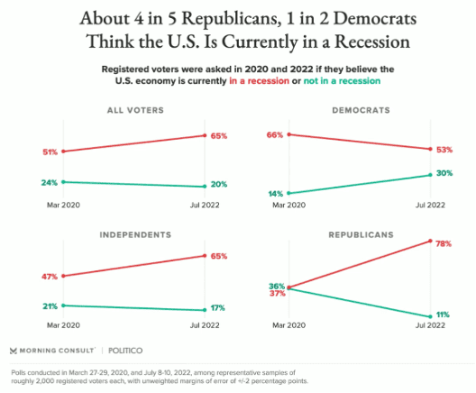 图23：美国选民对经济衰退的调查结果<br>