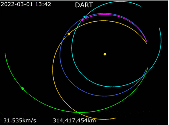 “双小行星改道测试”航天器（粉）从地球（深蓝）驶向“双生星”（绿）的途径（图源：Phoenix7777）