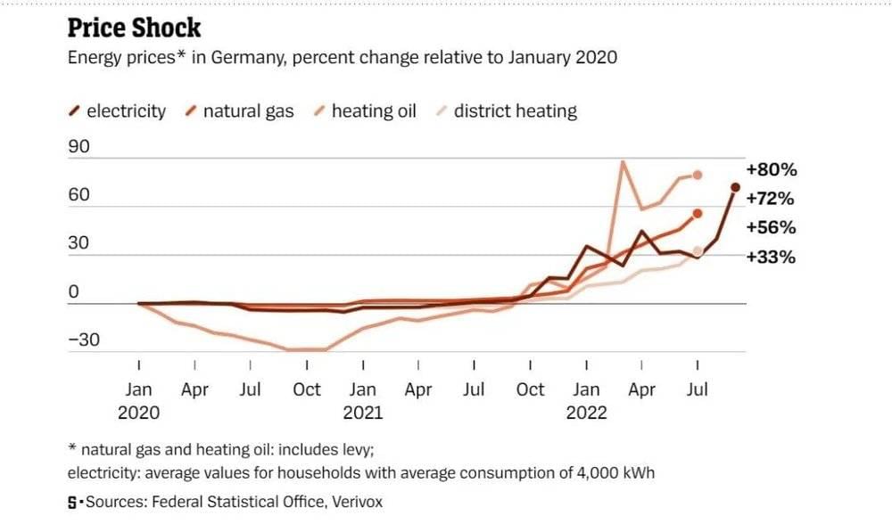 德媒｜由深到浅的四条指示线分别代表2020年1月到2022年7月，德国电价、天然气价格、取暖用油价格和分区供暖价格的涨幅。