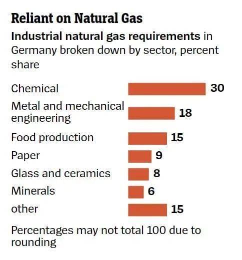 德媒｜德国各个工业领域对天然气依赖程度，排名第一的是化工领域，其次分别是跟汽车密切相关的金属和机械制造、食品生产、造纸与陶瓷、采矿等。
