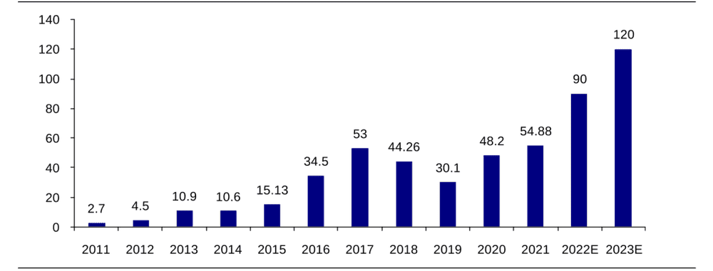 2011~2021年度国内光伏装机规模<br>