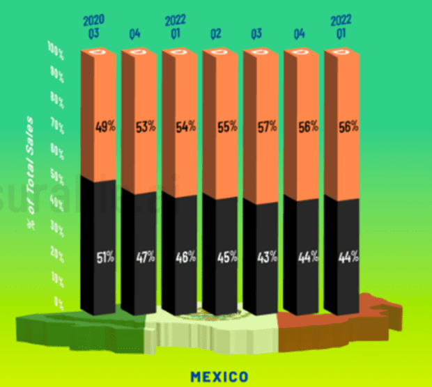 墨西哥Didi(桔色) 、Uber(黑色)市场份额对比<br>