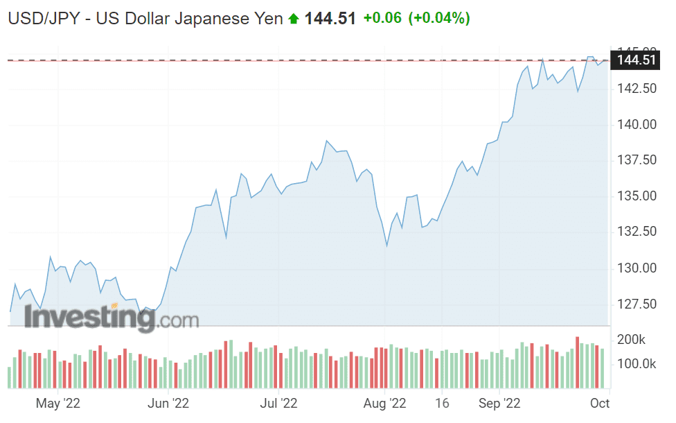 日元汇率日前再度失守144关口 图源英为财情<br>