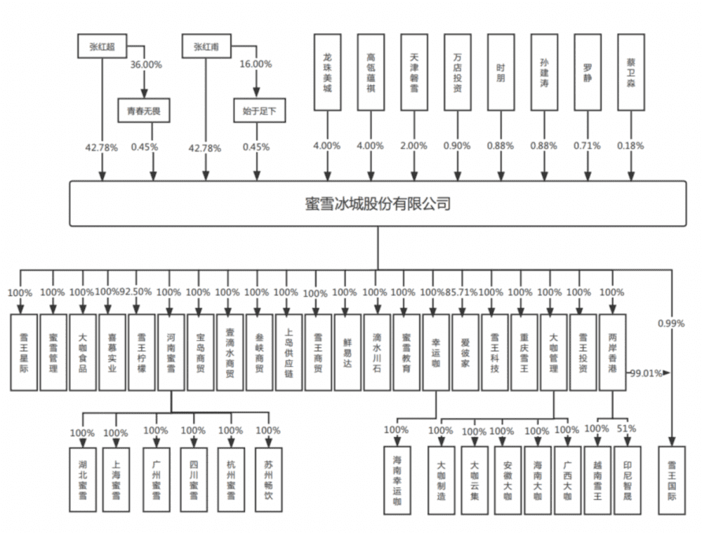 蜜雪冰城股权结构图。来源：蜜雪冰城招股书<br>