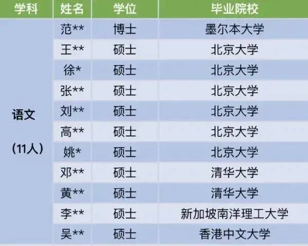 深圳某中学近年的招聘名单节选<br>