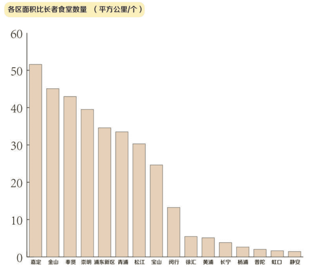 数据来源：《2021年上海统计年鉴》、“老食惠”官方小程序<br>