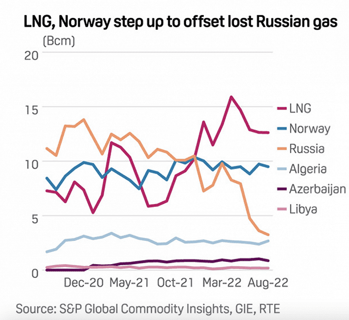 LNG与挪威天然气正在欧洲市场取代俄罗斯天然气 图片来源：标普全球
