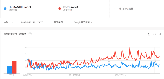 家居机器人Google Trend搜索量2011年后显著高于人形机器人