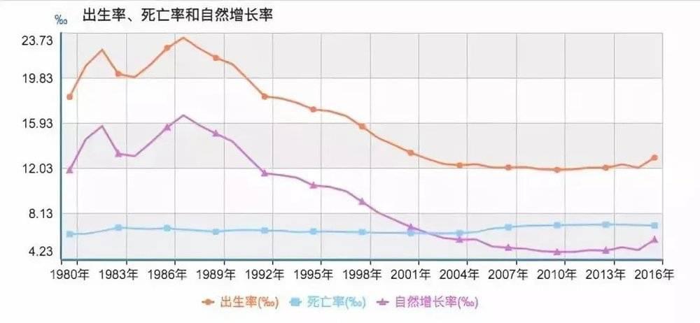 80年代以来，中国人口出生率、死亡率、自然增长率的变化