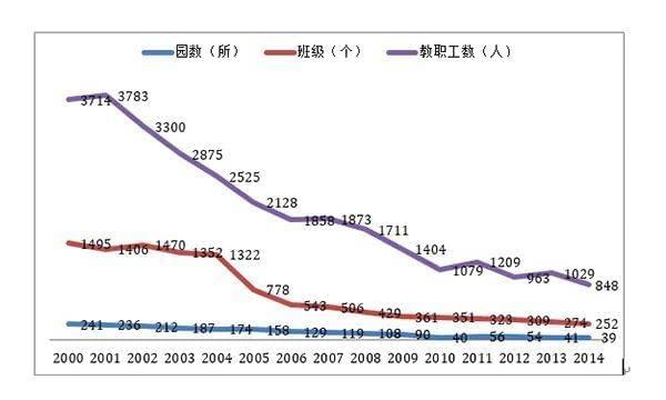 2000-2014年上海市托儿所的基本情况