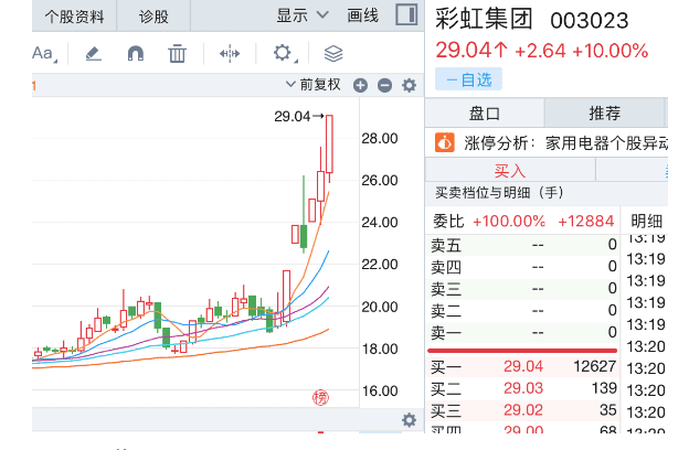 9月28日的彩虹集团股价 图片来自同花顺<br>