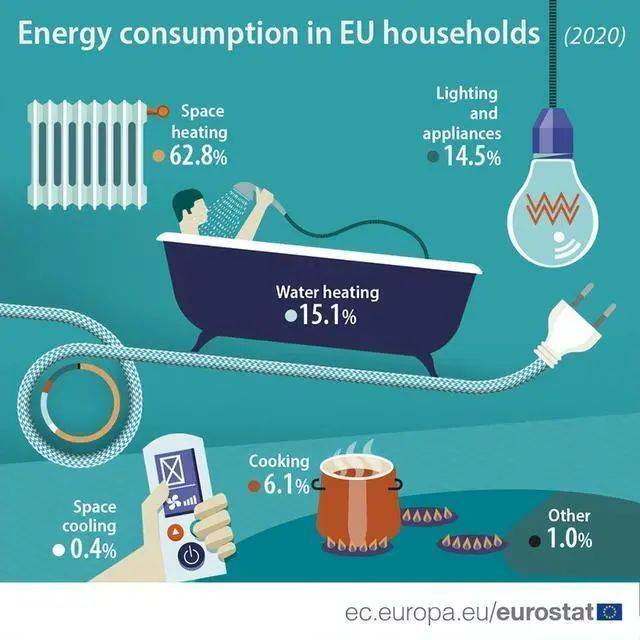 2020年欧洲家庭能源消耗的组成<br>