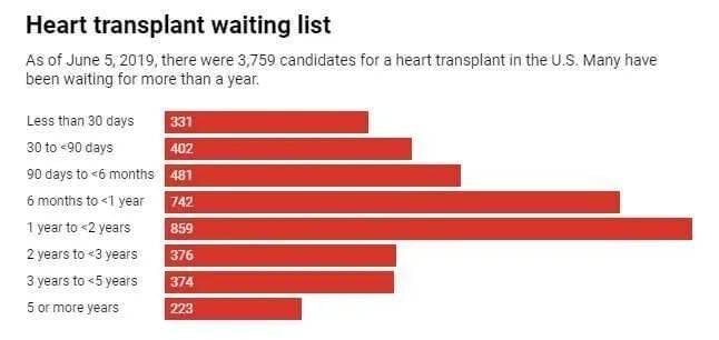 2019年，一半患者需要等待一年以上，才能等到心脏移植。（图片来源：the conversation）<br>