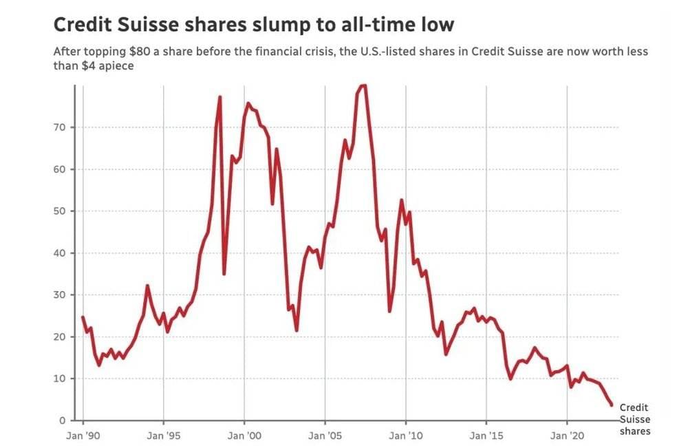 瑞士信贷的自上世界90年代的股价走势图，图片截自于bloomberg<br label=图片备注 class=text-img-note>