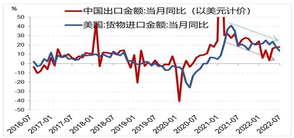 图：中国出口与美国进口同比增速