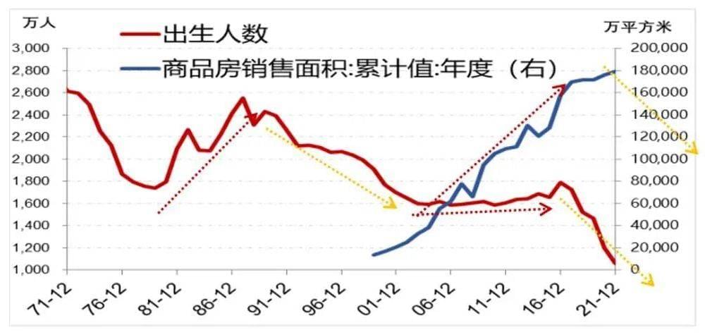 图：1990-2000年出生下降，对应2016-2026年出生下降，买房需求下降 （黄线）