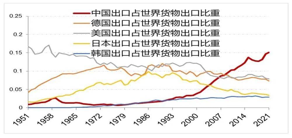 图：中国出口占世界出口比重