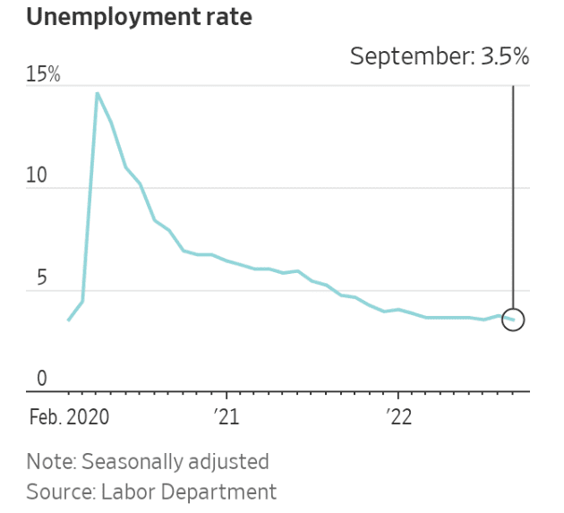 美国九月失业率降低至3.5%  图源华尔街日报<br>