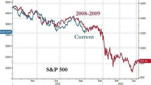 今年美股走势（蓝线）与2008年金融危机下美股（红线）走势如出一辙  图源华尔街见闻<br>