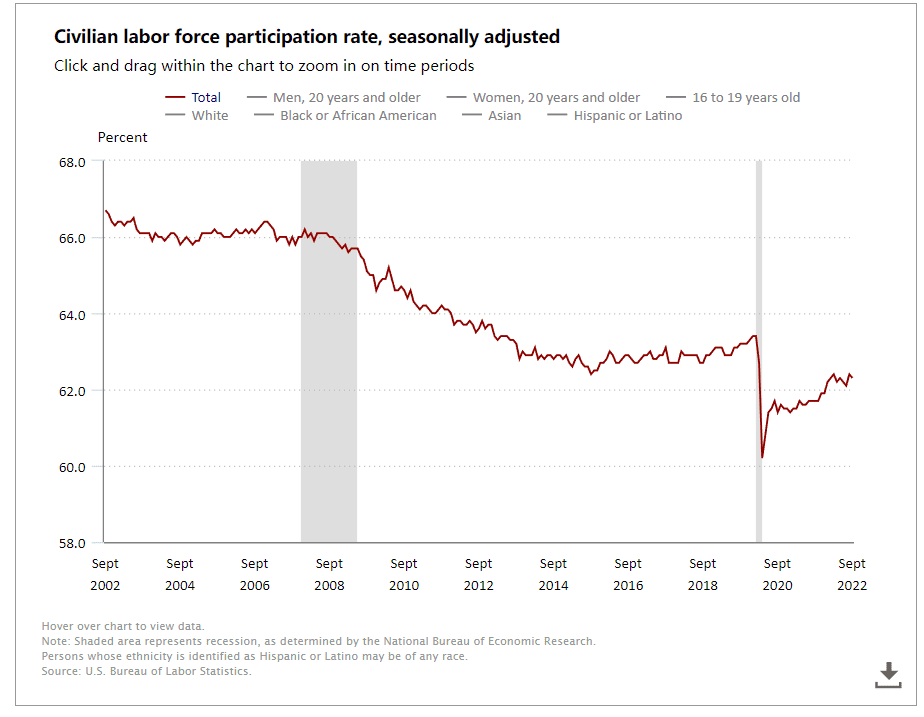 美国劳动力参与率呈下降趋势 图源美国劳工部<br>