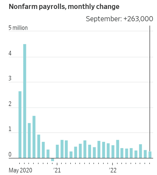 美国9月非农业部门新增就业表现虽然强劲，但有所放缓 图源华尔街日报<br>
