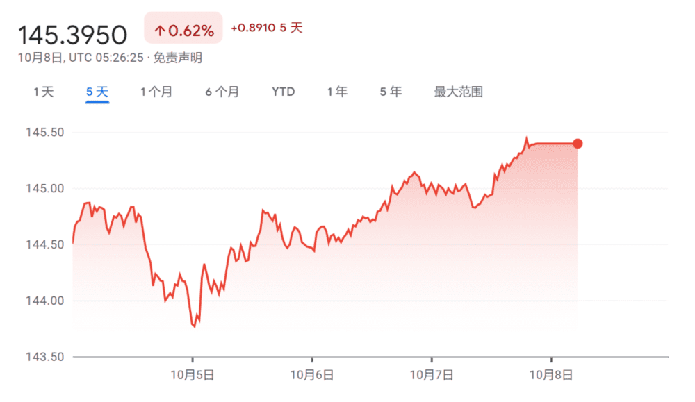 美元对日元汇率走势 图片来源：英为财情<br>