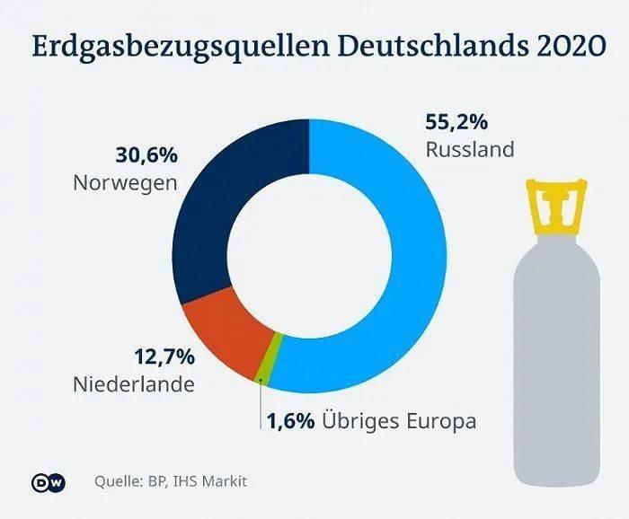 2020年德国天然气进口主要来自俄罗斯（55.2%）、挪威（30.6%）和荷兰（12.7%），仅有不到1.6%的天然气来自其他国家，其天然气进口结构极其单一，包括中东、北非以及美国液化天然气均不在德国进口范围内。图源：DW