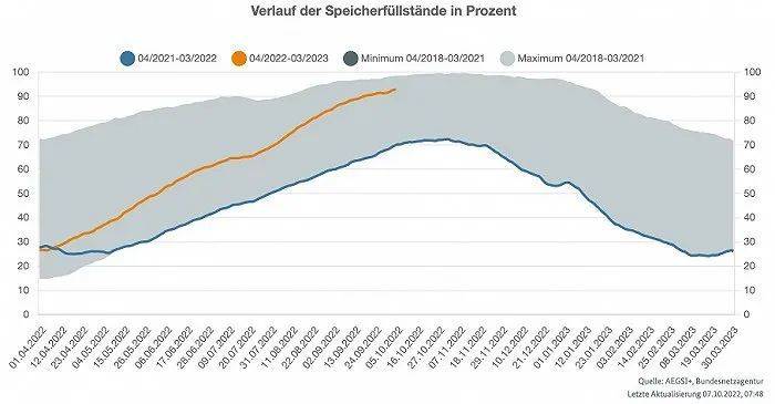 德国天然气库存水平已经超过90%。图源：德国网络署