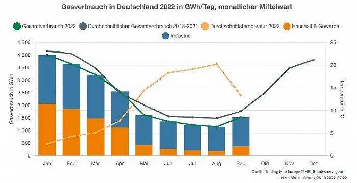 德国2022年月度天然气使用量，橙色为居民部门，蓝色为工业部门。图源：德国网络署<br>