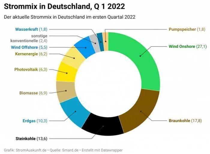 德国2022年一季度能源结构。顺时针按比例从大至小分别为海上风电、褐煤、硬煤、天然气、生物质发电、光伏、核能、陆上风电、其他、水电。图源：Smard