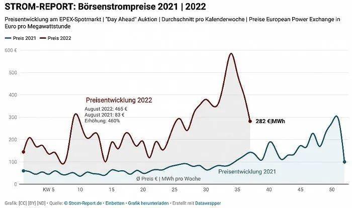 2021年和2022年欧洲电力市场EPEX现价（欧元/MWh）。图源：strom report<br>