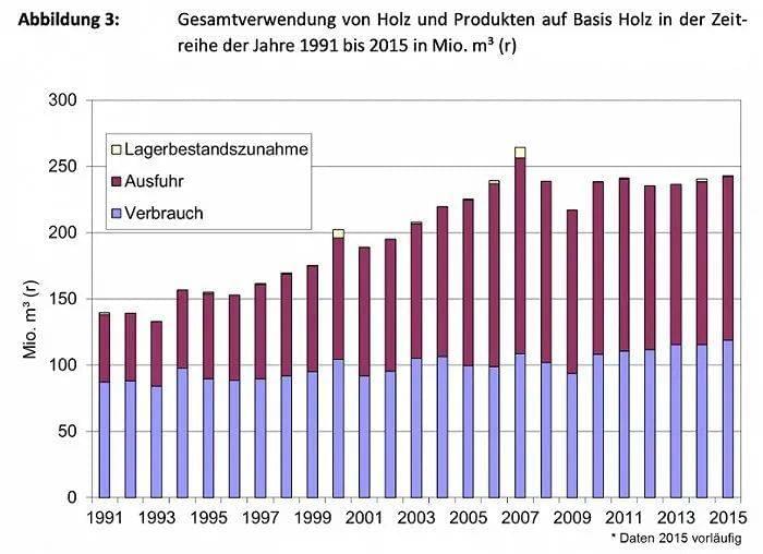德国1991年至2015年取暖用木材使用量，蓝色为德国自用量，红色为出口量。（单位百万立方米）图源：哥廷根大学